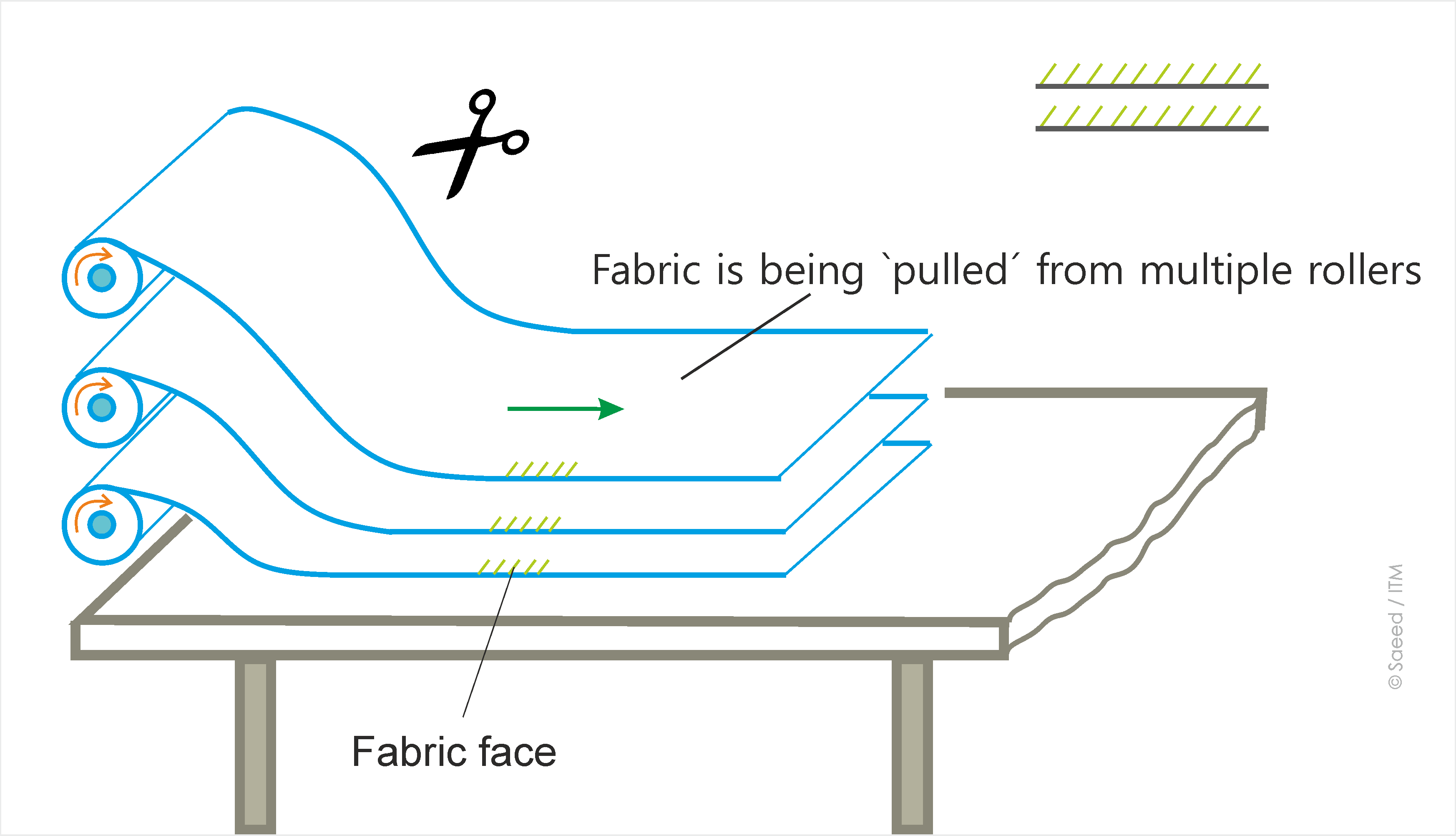 Multiple layer one way
