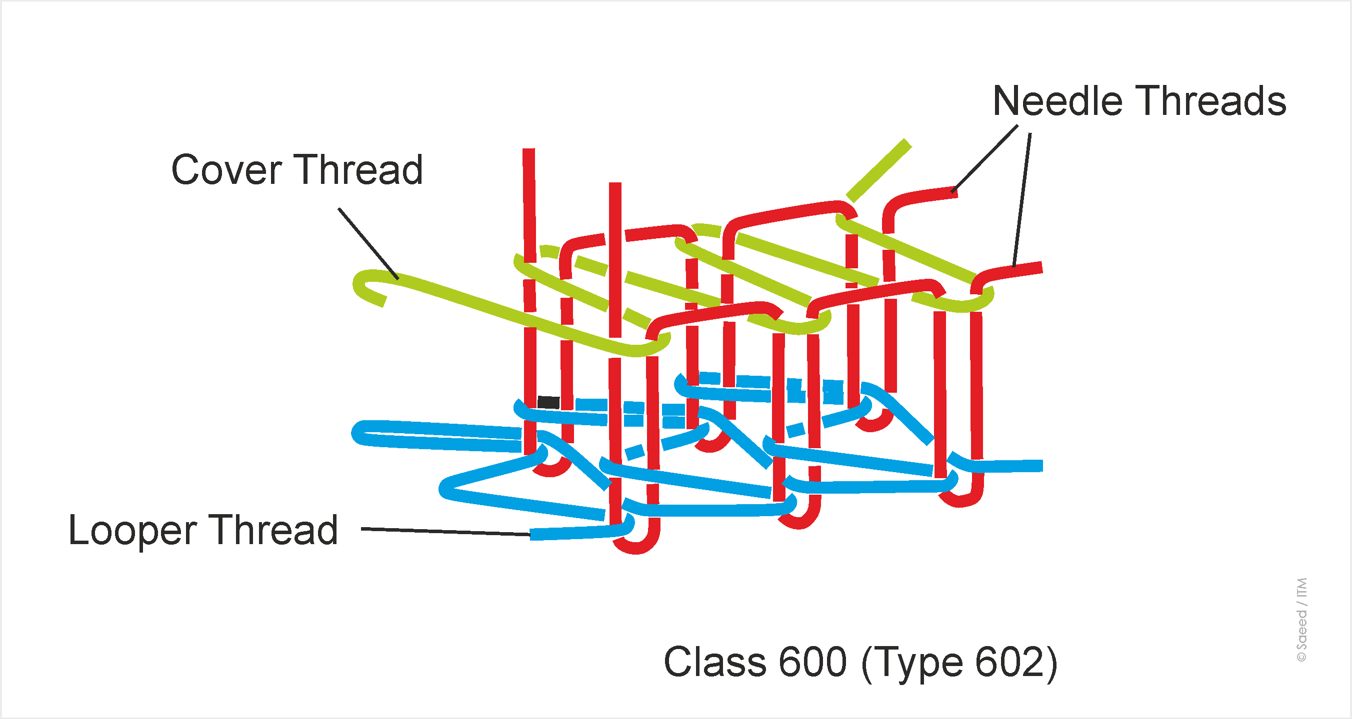 Stitch class 600 (Type 602)
