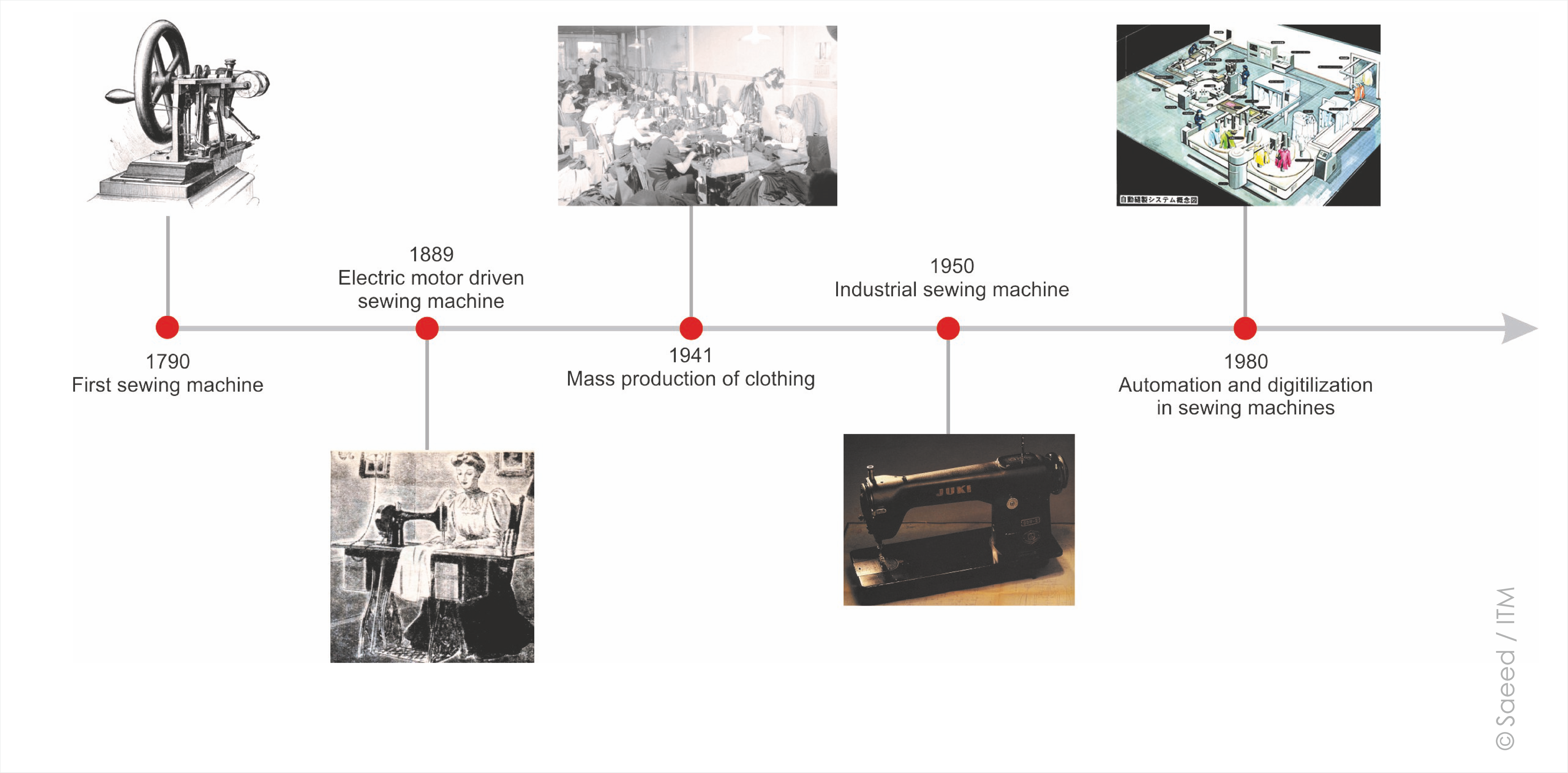 History of sewing