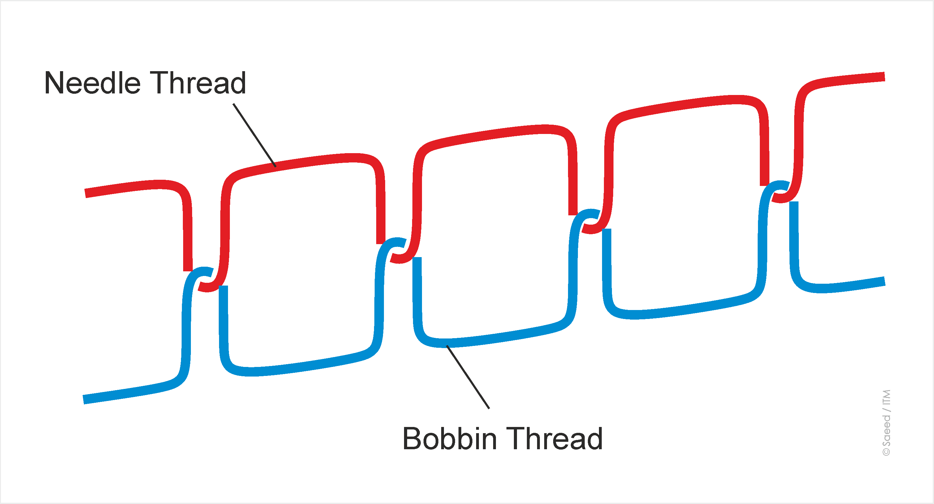 Stitch class 300 (Lockstitch)