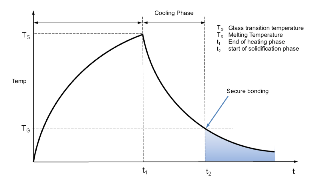Principle of Welding