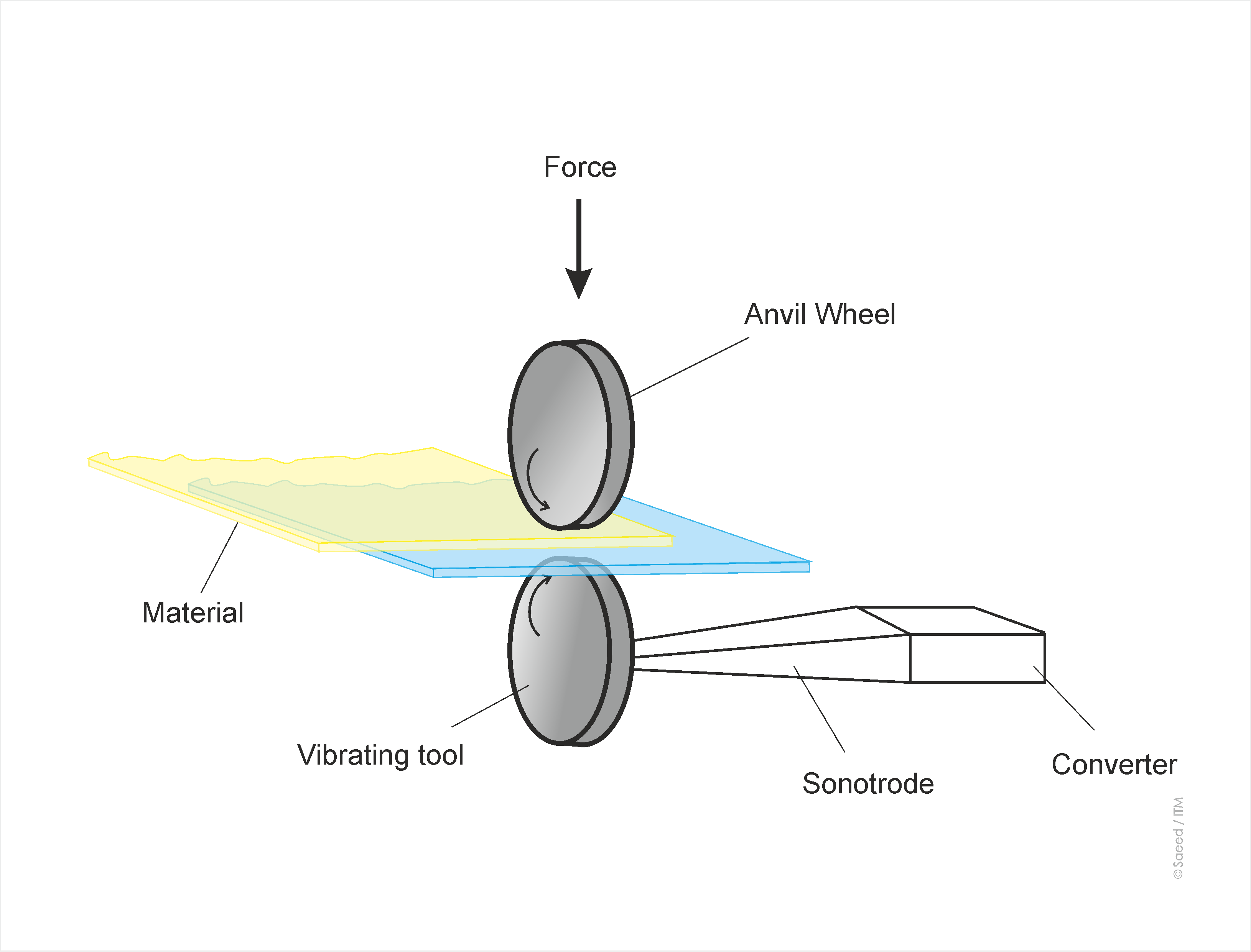 Ultrasonic Welding Principle
