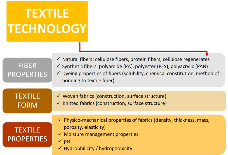 Course: Basic Principles Of Textile Printing 