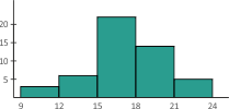 Histogram