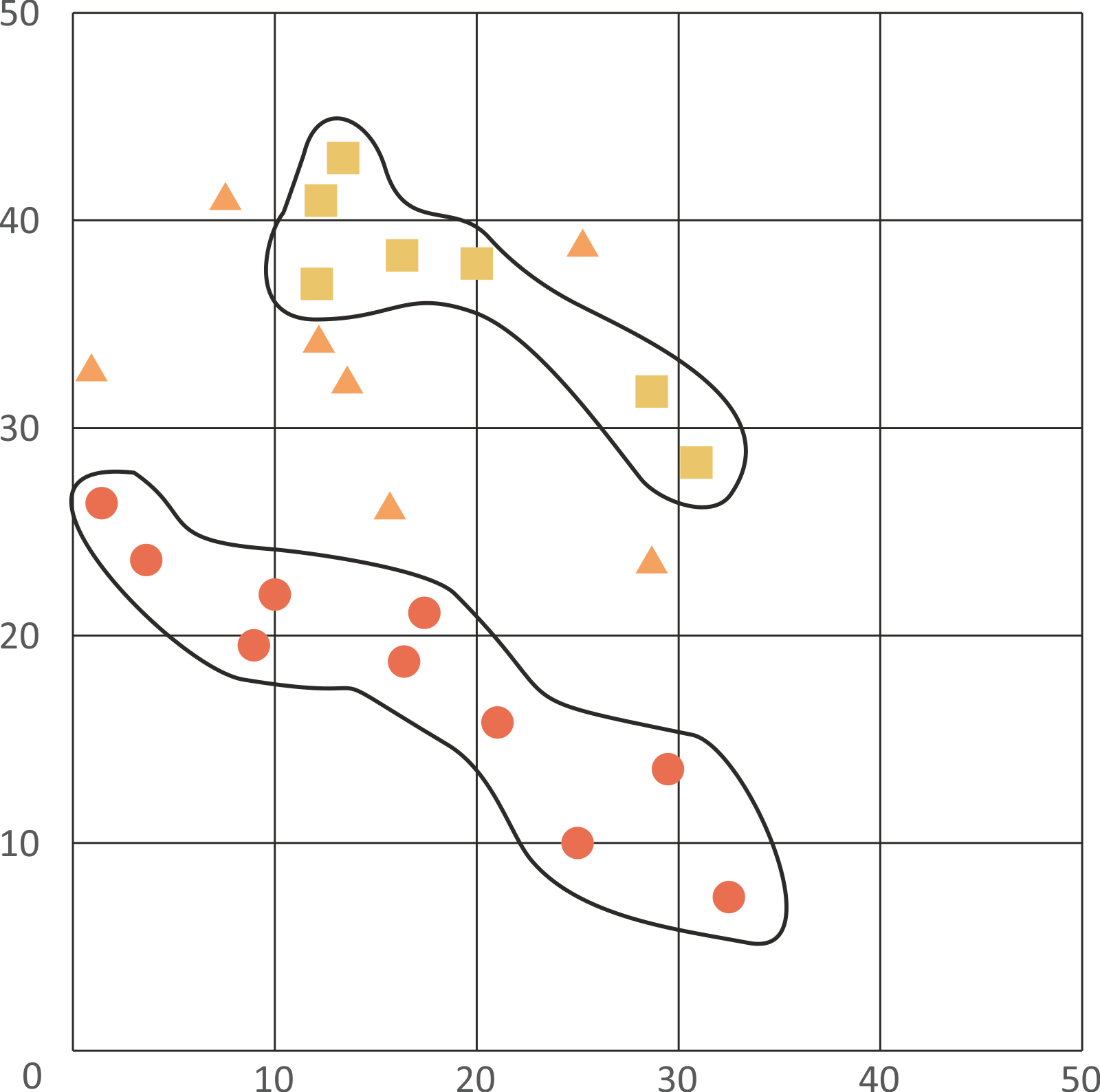 stratification