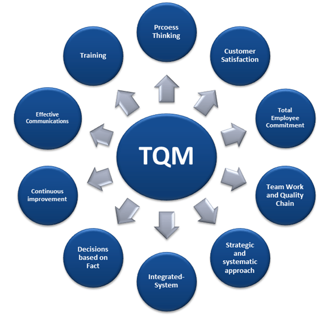 Tqm компании. Total quality Management принципы. Total quality Management 8 принципов. Принципы TQM. Концепция TQM.