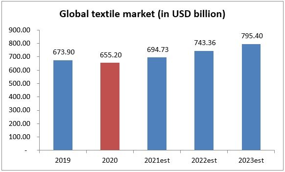 graph global market