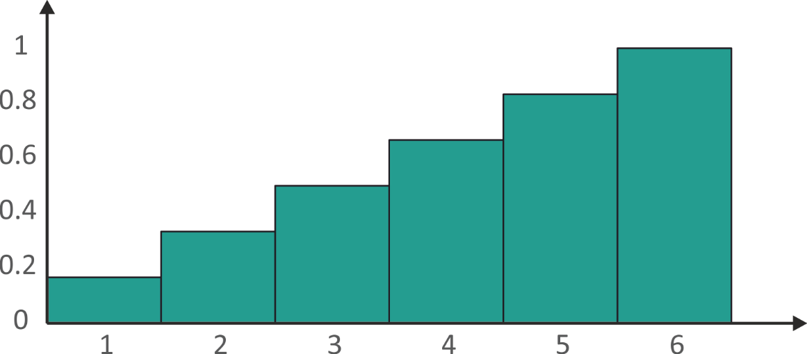 dice comulative function