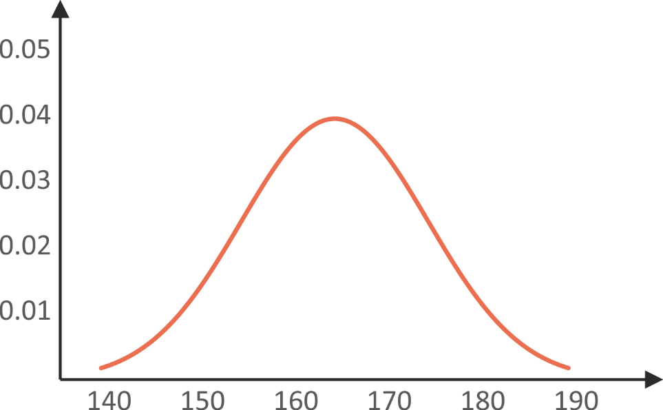 student height probability density function