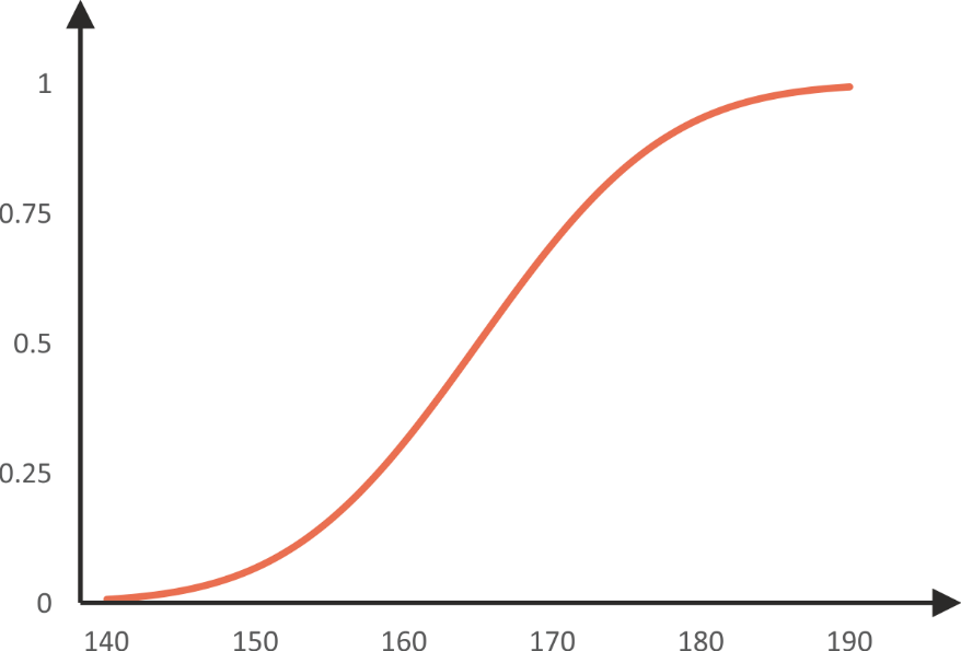 students cumulative density function