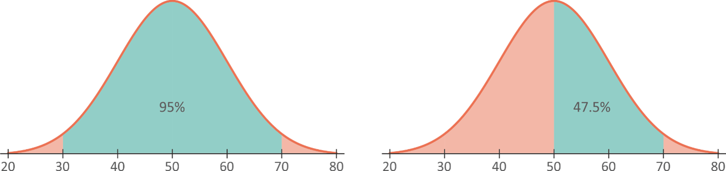 normal 47.5