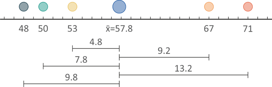 standard deviation