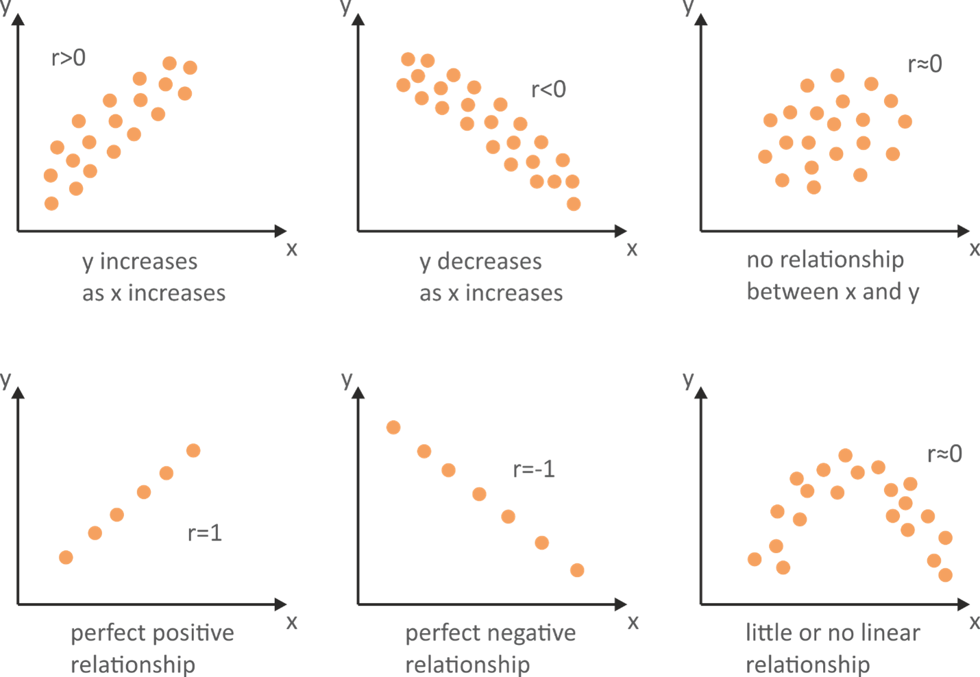 coefficient of correlation