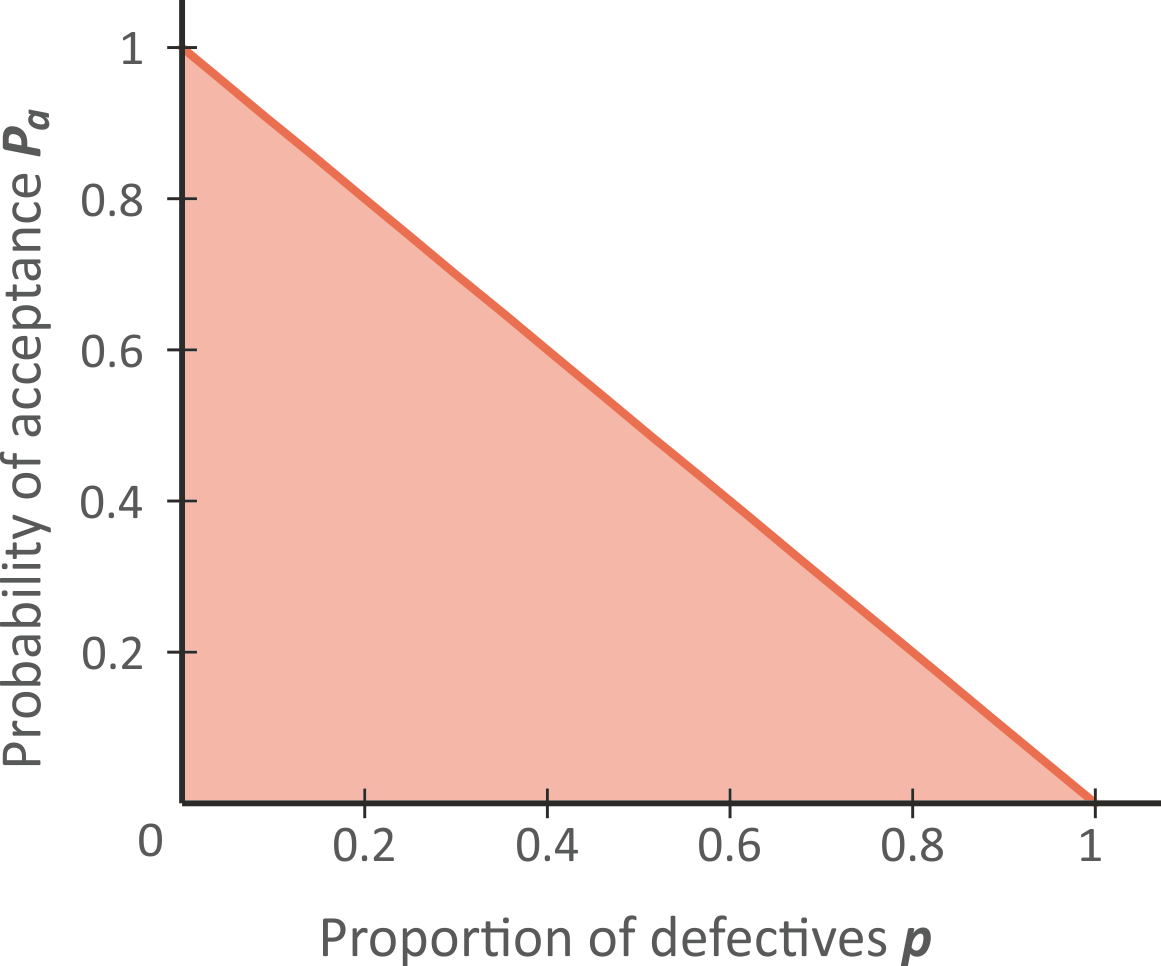 oc curve c=0 n=1