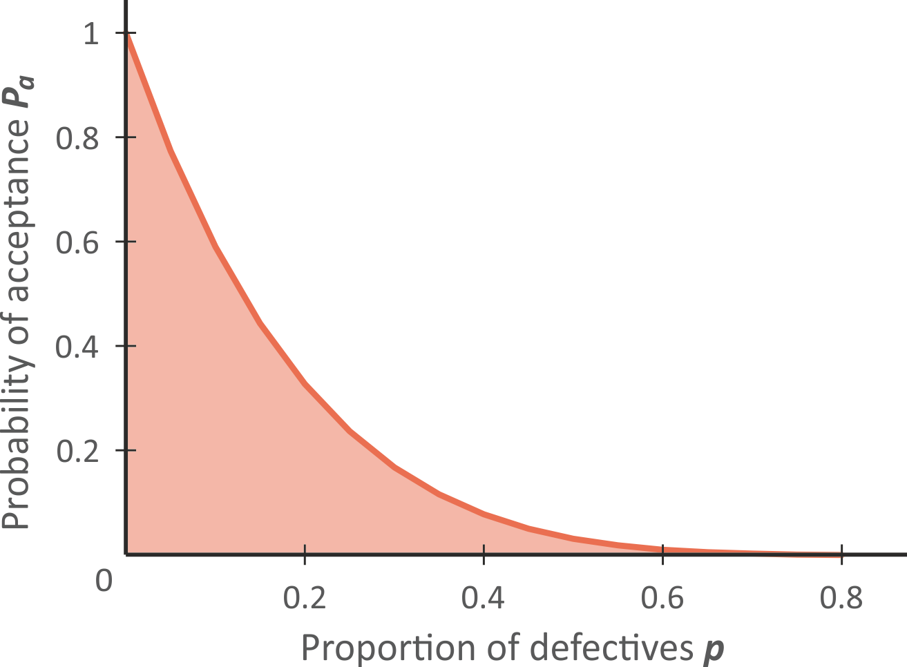oc curve n5 c0