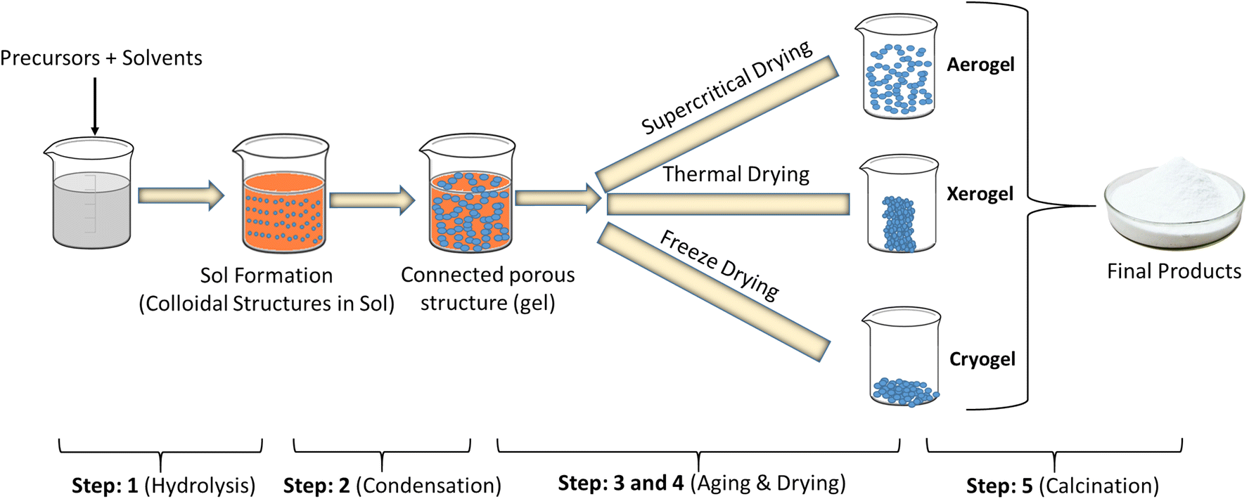 TEACHING MATERIALS for researchers/teachers trainees: Sol-gel process ...